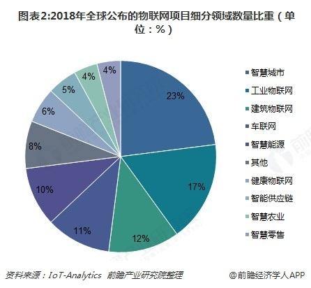 2018年物聯網行業發展現狀與前景分析 技術、市場與挑戰并存