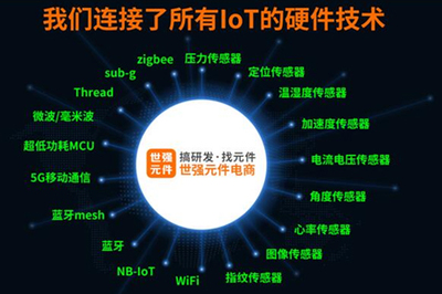 物聯網企業研發創新如何尋找最佳供應鏈和解決方案？聽世強大咖分享